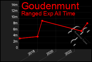 Total Graph of Goudenmunt
