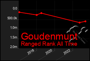 Total Graph of Goudenmunt