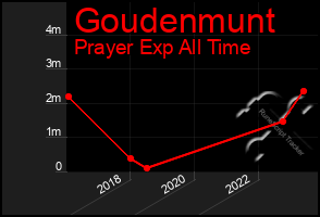 Total Graph of Goudenmunt