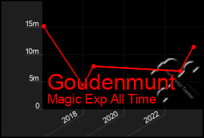 Total Graph of Goudenmunt