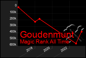 Total Graph of Goudenmunt