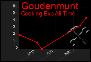 Total Graph of Goudenmunt