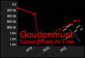 Total Graph of Goudenmunt