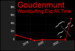Total Graph of Goudenmunt
