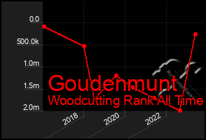 Total Graph of Goudenmunt
