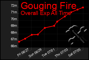 Total Graph of Gouging Fire