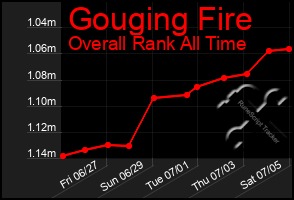 Total Graph of Gouging Fire