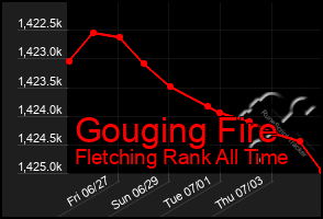 Total Graph of Gouging Fire