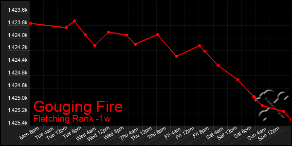 Last 7 Days Graph of Gouging Fire