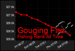 Total Graph of Gouging Fire