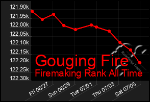 Total Graph of Gouging Fire