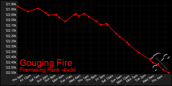 Last 31 Days Graph of Gouging Fire