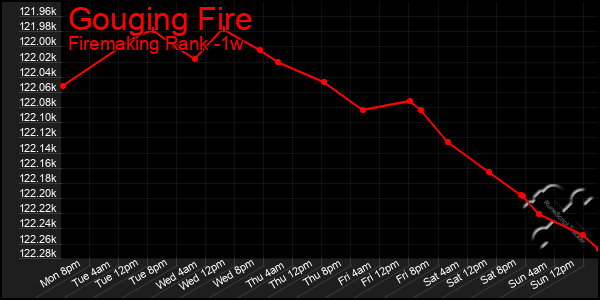 Last 7 Days Graph of Gouging Fire