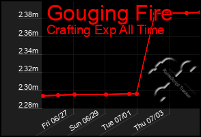 Total Graph of Gouging Fire