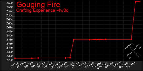 Last 31 Days Graph of Gouging Fire