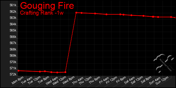 Last 7 Days Graph of Gouging Fire