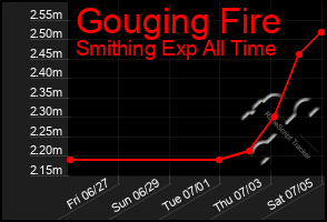 Total Graph of Gouging Fire