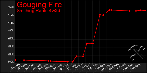Last 31 Days Graph of Gouging Fire