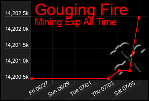 Total Graph of Gouging Fire