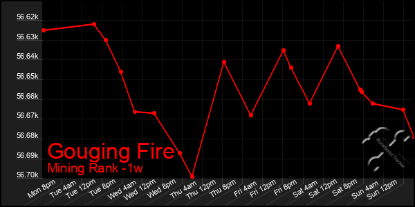 Last 7 Days Graph of Gouging Fire