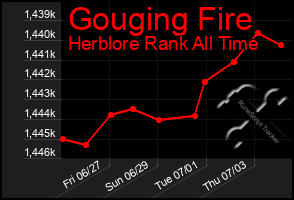 Total Graph of Gouging Fire