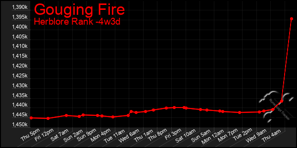 Last 31 Days Graph of Gouging Fire
