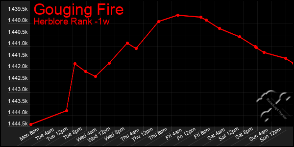 Last 7 Days Graph of Gouging Fire