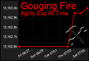 Total Graph of Gouging Fire