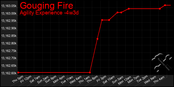 Last 31 Days Graph of Gouging Fire