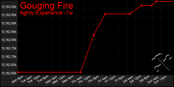 Last 7 Days Graph of Gouging Fire