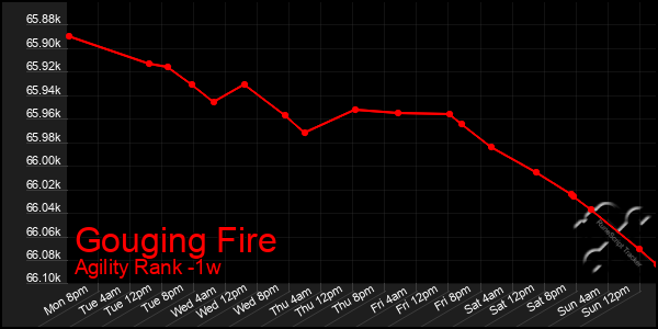 Last 7 Days Graph of Gouging Fire