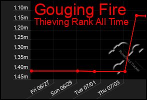 Total Graph of Gouging Fire