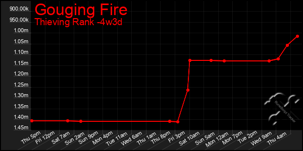 Last 31 Days Graph of Gouging Fire