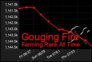 Total Graph of Gouging Fire