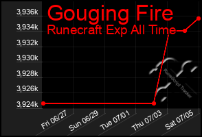 Total Graph of Gouging Fire