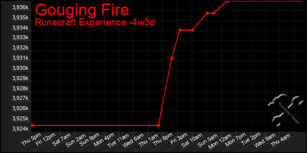 Last 31 Days Graph of Gouging Fire