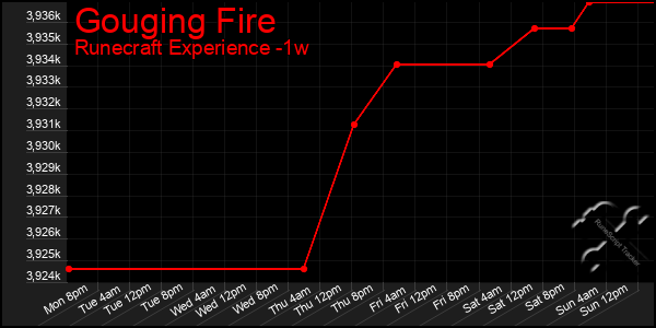 Last 7 Days Graph of Gouging Fire