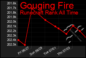 Total Graph of Gouging Fire
