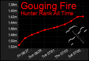 Total Graph of Gouging Fire