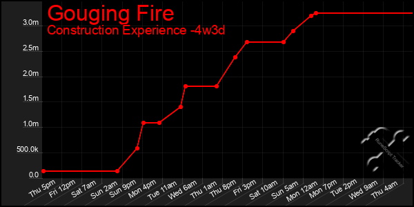 Last 31 Days Graph of Gouging Fire