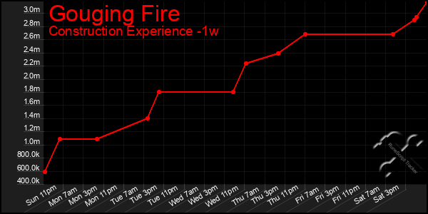 Last 7 Days Graph of Gouging Fire