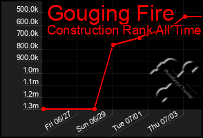 Total Graph of Gouging Fire
