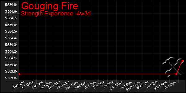 Last 31 Days Graph of Gouging Fire