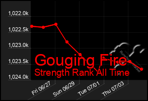 Total Graph of Gouging Fire