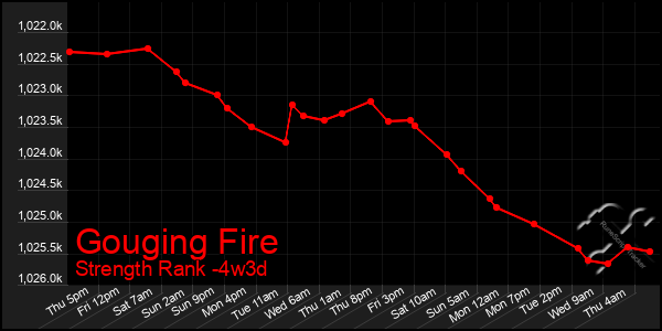 Last 31 Days Graph of Gouging Fire