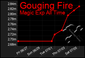 Total Graph of Gouging Fire