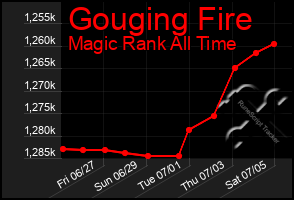 Total Graph of Gouging Fire