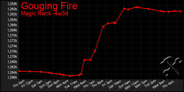 Last 31 Days Graph of Gouging Fire