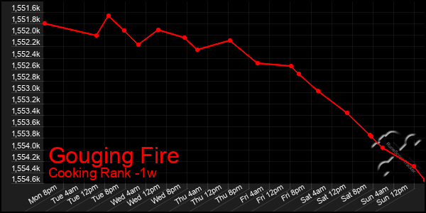 Last 7 Days Graph of Gouging Fire