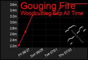 Total Graph of Gouging Fire